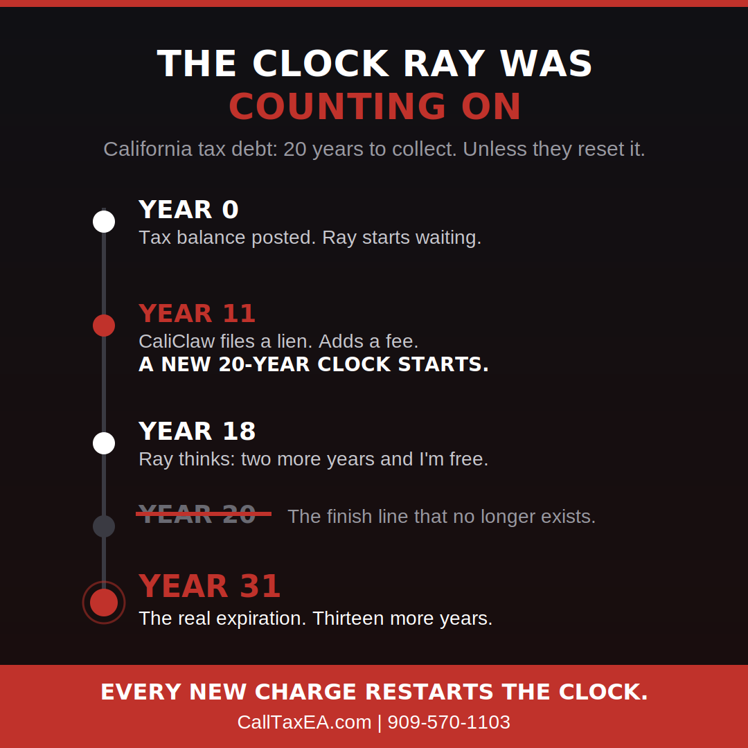 Timeline of Ray's California FTB collection clock: balance posted at year 0, lien fee in year 11 restarts the 20-year clock, year 20 finish line no longer exists, real expiration in year 31